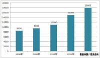 中國肉類行業市場規模分析（單位：億元）