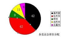 德國社會民主黨在議會中的席位