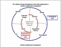 進行迭代需求管理