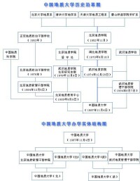 中國地質大學歷史沿革