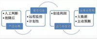 設備管理與維護