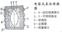 電容式差壓感測器結構圖