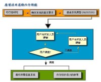 原型法的工作流程