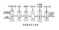 直接染料生產流程