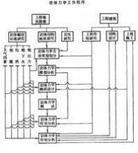 岩體力學的工作程序