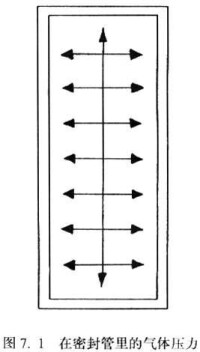 在密封管里的氣體壓力