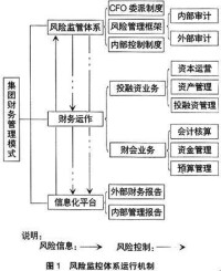 財務管理模式