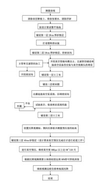 真空預壓施工流程圖