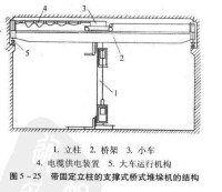 橋式堆垛機