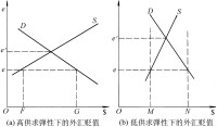 投入產出法