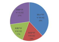 國戶外用品市場規模變化趨勢（單位：億元）