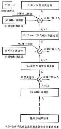 光頻測量