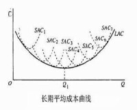 長期平均成本曲線