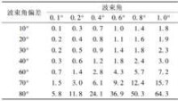 表1 波束角偏差對水深點橫向距離的影響