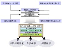 職務說明書的崗位工作分析