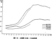身高大腿圍指數隨年齡變化曲線