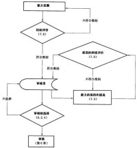 內部審核流程圖片