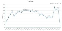 年度總文獻量（據2018年11月15日中國知網顯示）