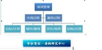 績效管理模式