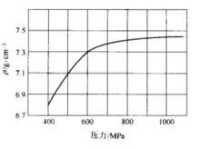 復壓壓力與壓件密度變化關係