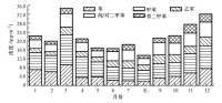 北京市BETX分佈