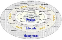 產品生命周期管理