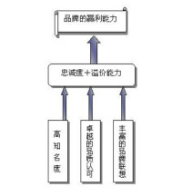 打造品牌溢價能力的六大策略