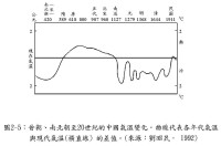 氣溫曲線