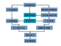 績效管理在人力資源管理中的核心地位