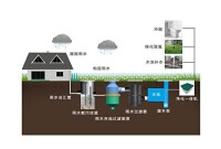 雨水收集回用工藝流程圖