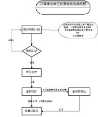 財務管理模式