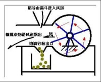 風扇車的工作原理