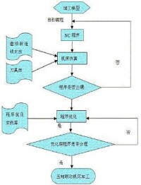 虛擬製造在複雜曲面五軸聯動加工中的應用