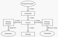 JMS[Java平台上的專業技術規範]