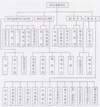 組織機構