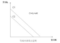 等成本曲線;此處表達式有誤，正確應該為C=rK+wL