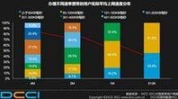 用戶實際平均上網速度分佈情況