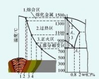 焊接熱影響區