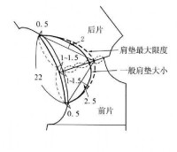 圖3:墊肩裝縫位置