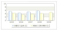 收入趨勢