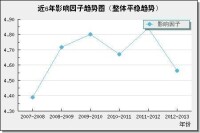 近6年影響因子趨勢圖