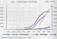 （圖）主要國家房地產信貸變化圖