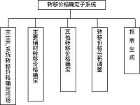 轉移價格確定子系統