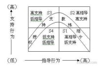 情境領導模式