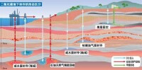 二氧化碳地下封存的形態區分