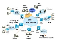 IPv6的長分散式結構圖