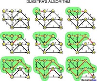 （圖）Dijkstra演演算法