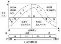 情境領導模式