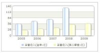 收入趨勢