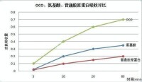 OCO吸收強於普通膠原蛋白